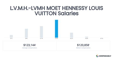 LVMH Salaries .